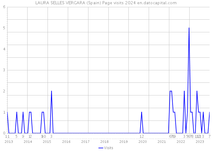 LAURA SELLES VERGARA (Spain) Page visits 2024 