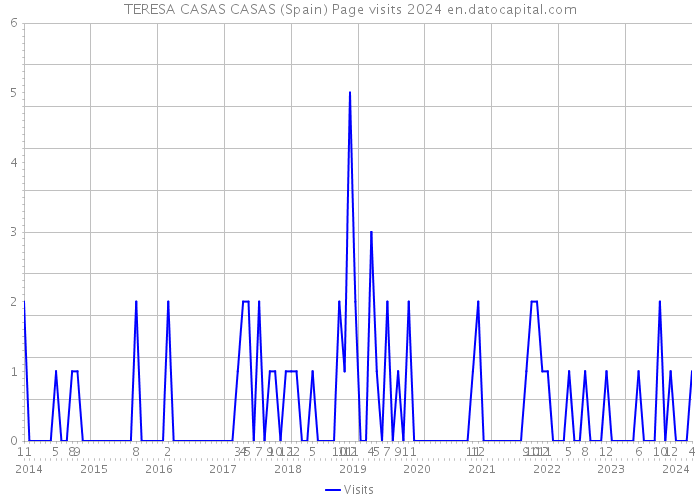 TERESA CASAS CASAS (Spain) Page visits 2024 