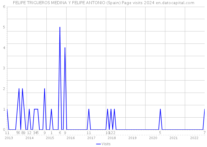 FELIPE TRIGUEROS MEDINA Y FELIPE ANTONIO (Spain) Page visits 2024 