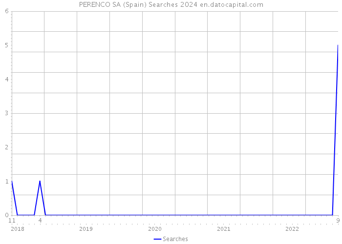 PERENCO SA (Spain) Searches 2024 
