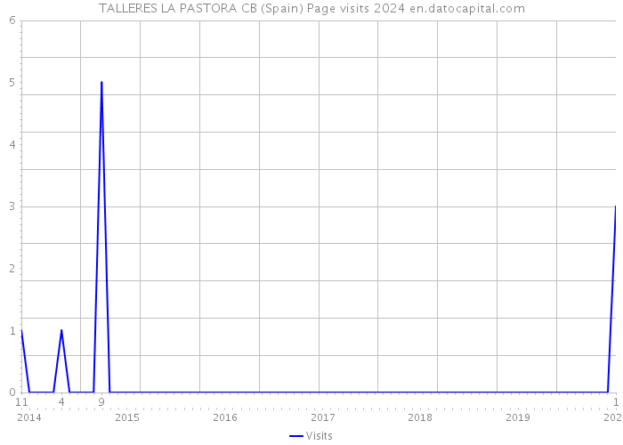 TALLERES LA PASTORA CB (Spain) Page visits 2024 