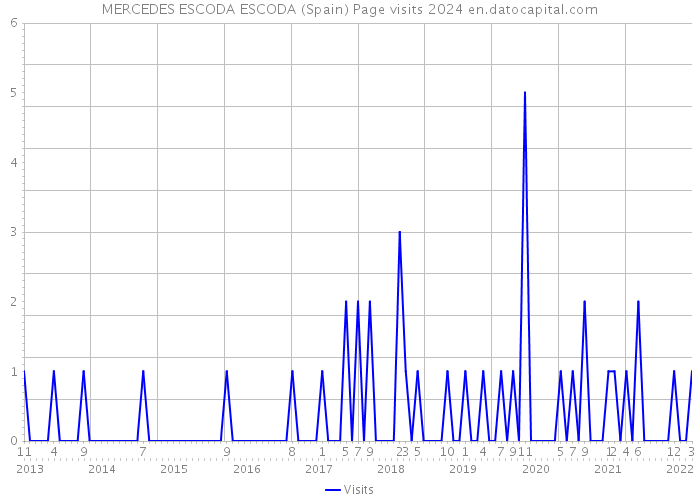 MERCEDES ESCODA ESCODA (Spain) Page visits 2024 