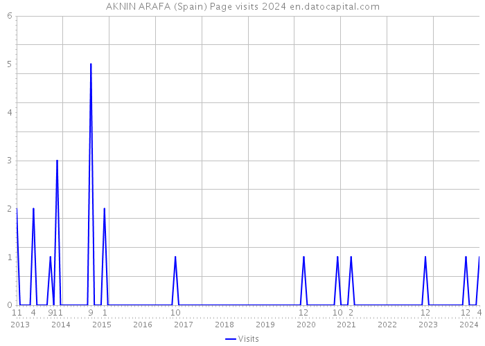 AKNIN ARAFA (Spain) Page visits 2024 