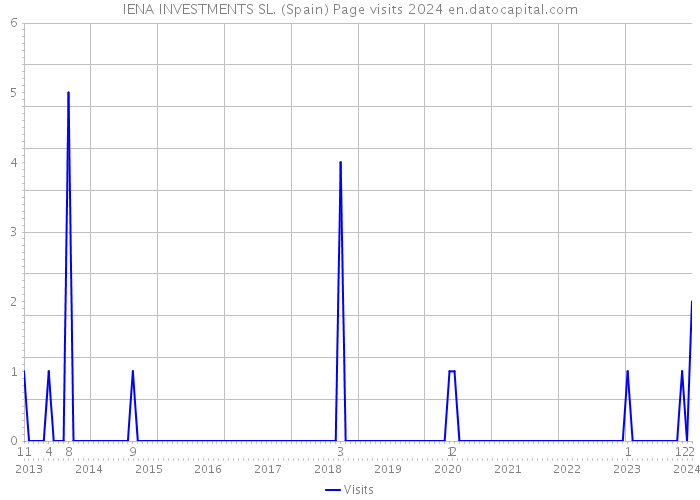 IENA INVESTMENTS SL. (Spain) Page visits 2024 