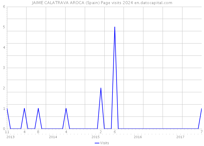 JAIME CALATRAVA AROCA (Spain) Page visits 2024 