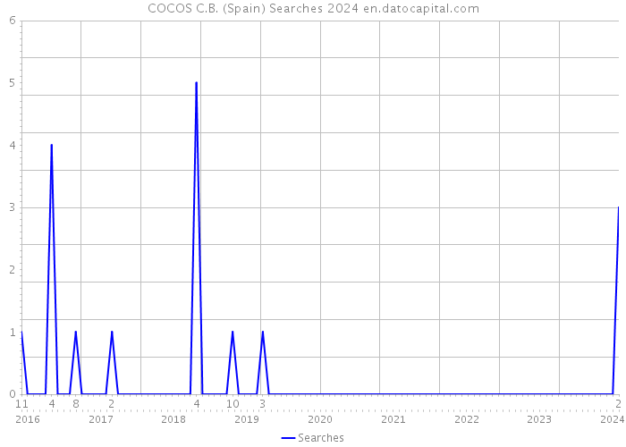 COCOS C.B. (Spain) Searches 2024 