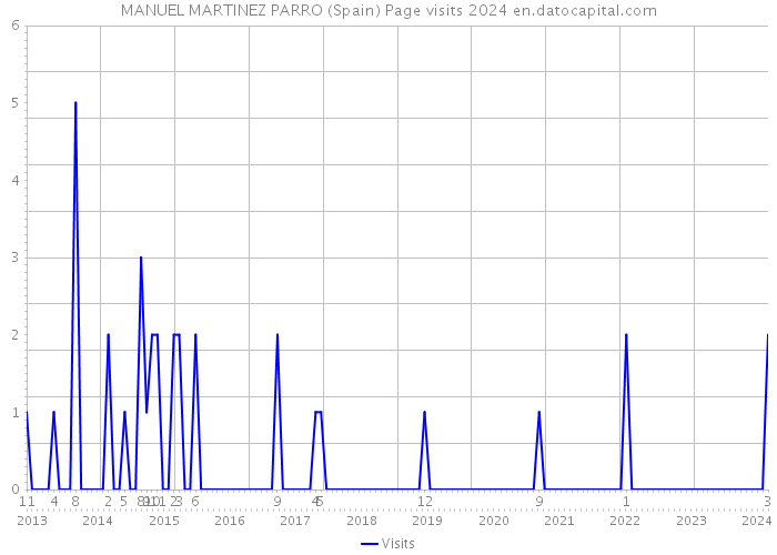 MANUEL MARTINEZ PARRO (Spain) Page visits 2024 