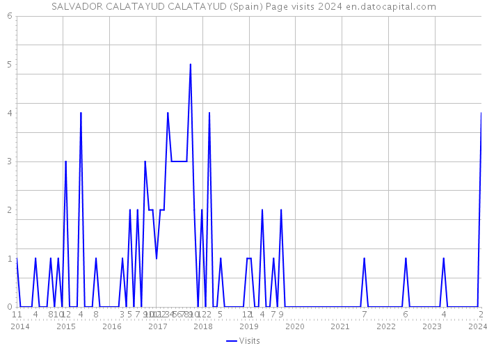 SALVADOR CALATAYUD CALATAYUD (Spain) Page visits 2024 