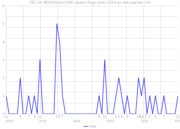 TEC SA (EN DISOLUCION) (Spain) Page visits 2024 
