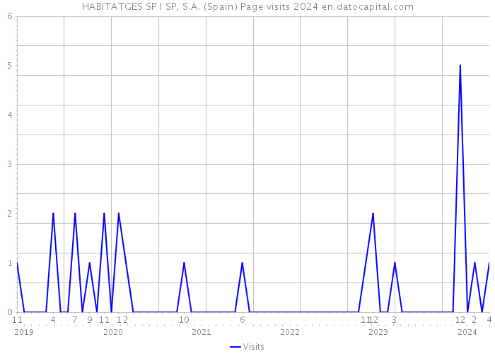 HABITATGES SP I SP, S.A. (Spain) Page visits 2024 