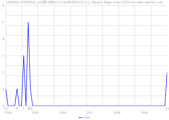 UNIDAD INTEGRAL LASER MEDICO QUIRURGICO S.L. (Spain) Page visits 2024 