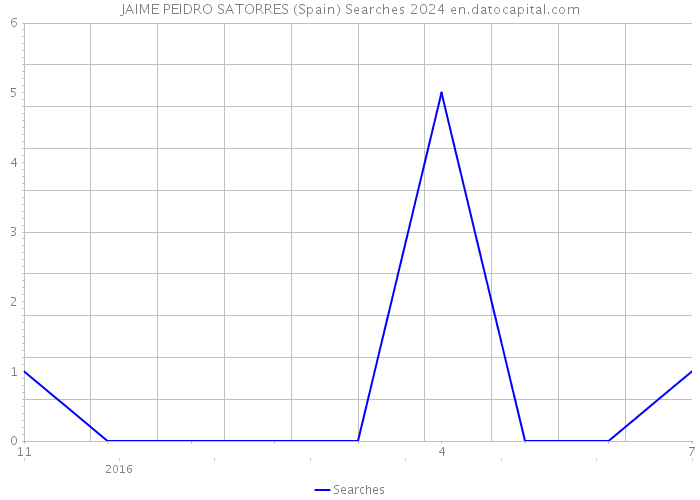 JAIME PEIDRO SATORRES (Spain) Searches 2024 