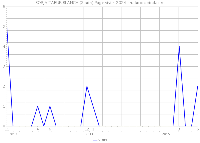 BORJA TAFUR BLANCA (Spain) Page visits 2024 