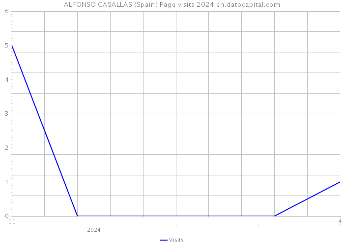 ALFONSO CASALLAS (Spain) Page visits 2024 