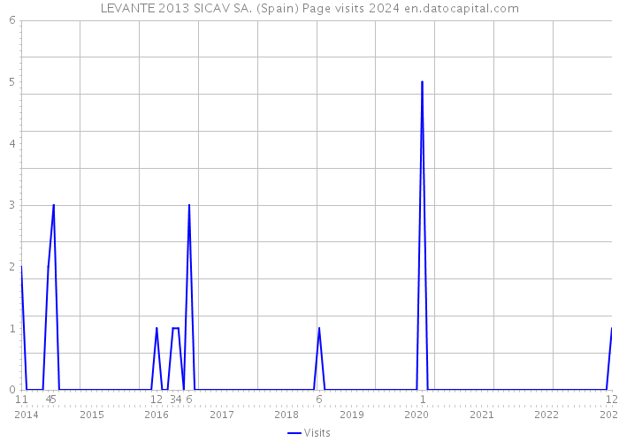 LEVANTE 2013 SICAV SA. (Spain) Page visits 2024 