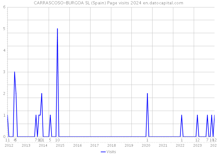 CARRASCOSO-BURGOA SL (Spain) Page visits 2024 