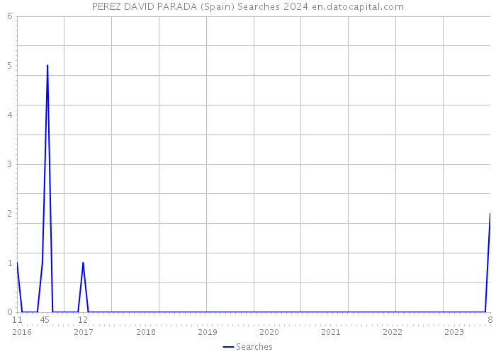 PEREZ DAVID PARADA (Spain) Searches 2024 