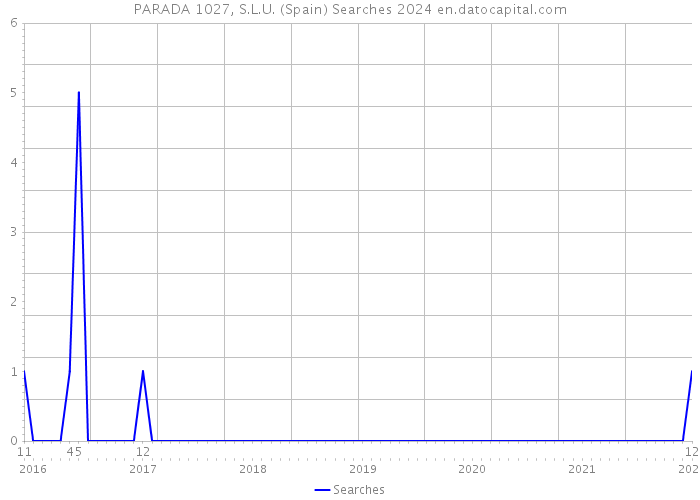 PARADA 1027, S.L.U. (Spain) Searches 2024 