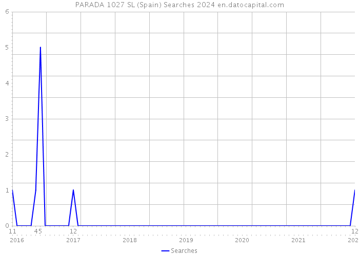 PARADA 1027 SL (Spain) Searches 2024 