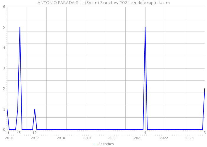 ANTONIO PARADA SLL. (Spain) Searches 2024 