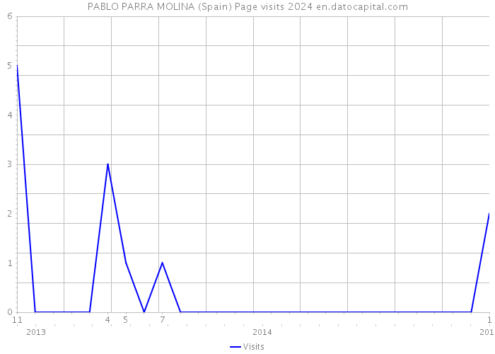 PABLO PARRA MOLINA (Spain) Page visits 2024 