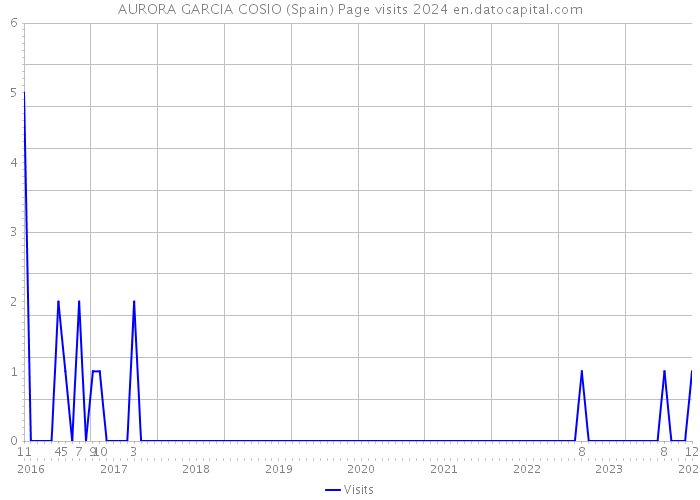AURORA GARCIA COSIO (Spain) Page visits 2024 