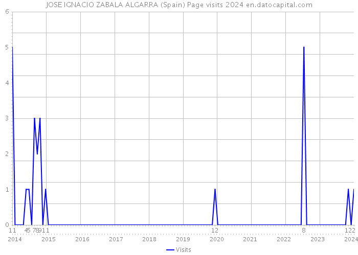 JOSE IGNACIO ZABALA ALGARRA (Spain) Page visits 2024 