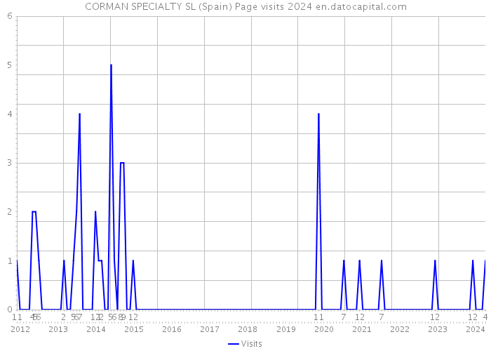 CORMAN SPECIALTY SL (Spain) Page visits 2024 