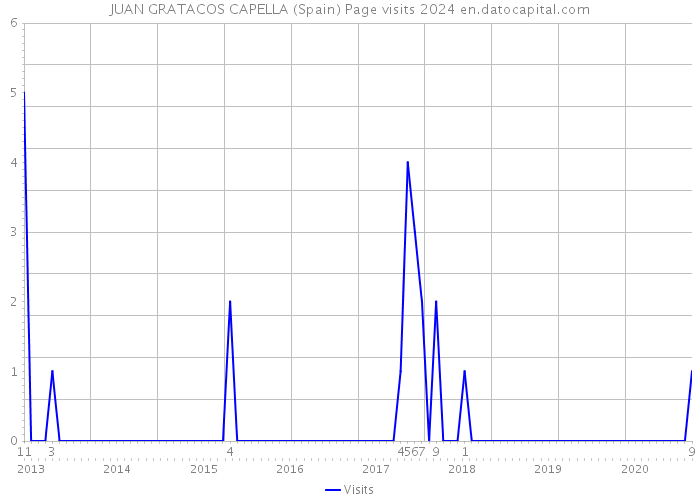 JUAN GRATACOS CAPELLA (Spain) Page visits 2024 