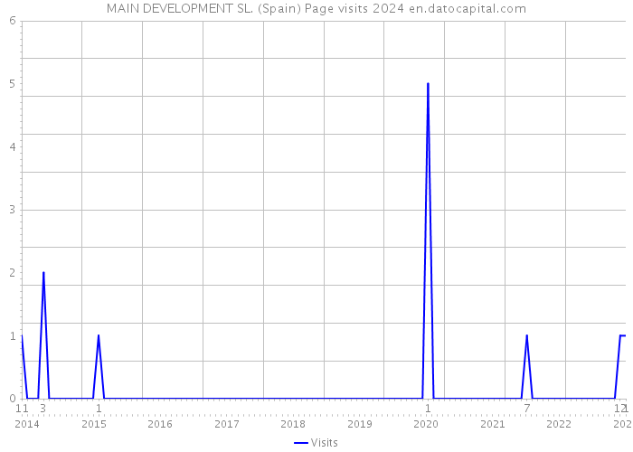 MAIN DEVELOPMENT SL. (Spain) Page visits 2024 