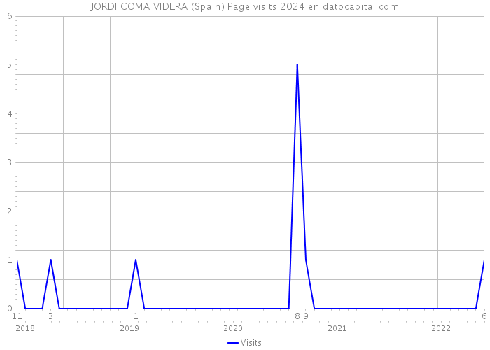 JORDI COMA VIDERA (Spain) Page visits 2024 