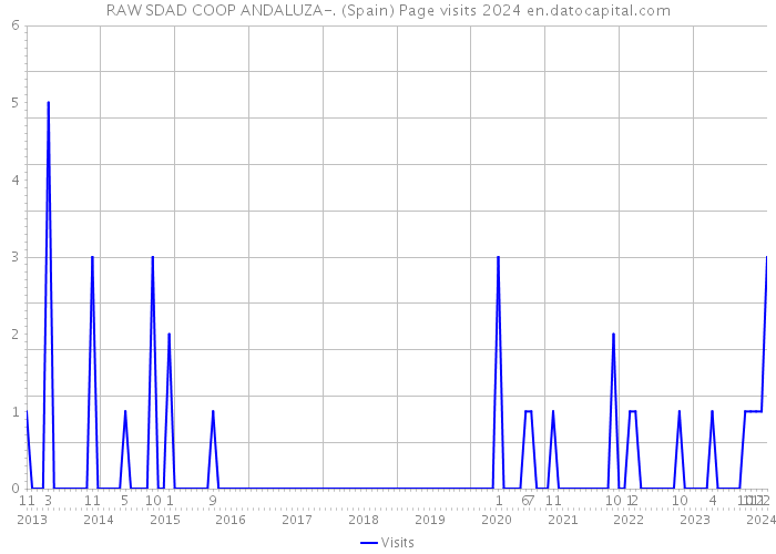 RAW SDAD COOP ANDALUZA-. (Spain) Page visits 2024 