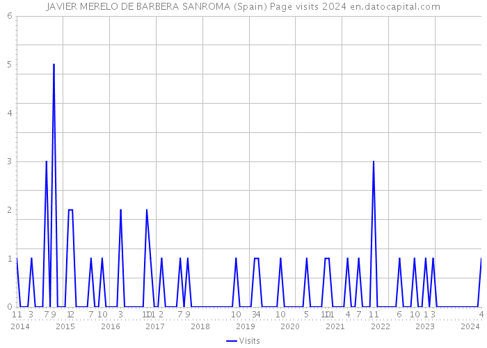 JAVIER MERELO DE BARBERA SANROMA (Spain) Page visits 2024 