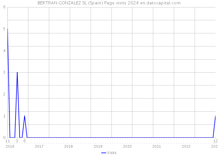 BERTRAN GONZALEZ SL (Spain) Page visits 2024 