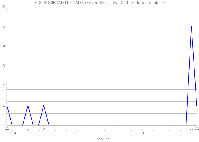 2000 SOCIEDAD LIMITADA (Spain) Searches 2024 