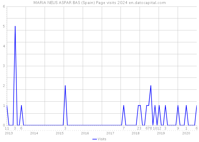 MARIA NEUS ASPAR BAS (Spain) Page visits 2024 