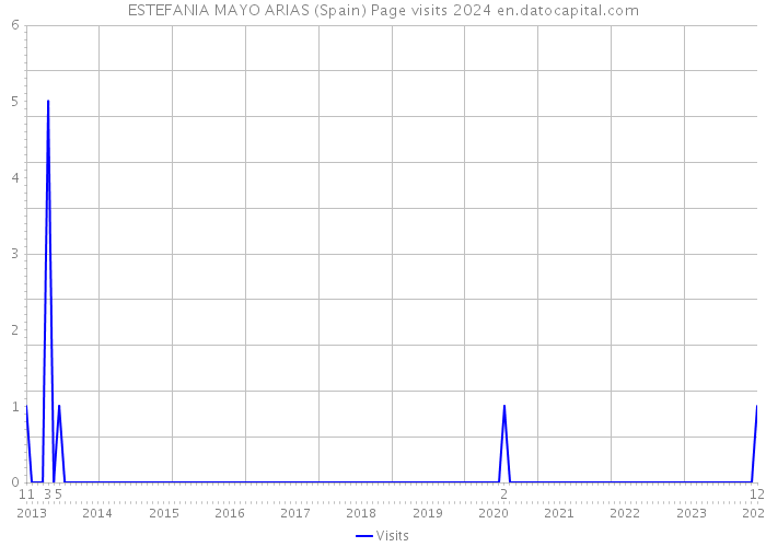 ESTEFANIA MAYO ARIAS (Spain) Page visits 2024 
