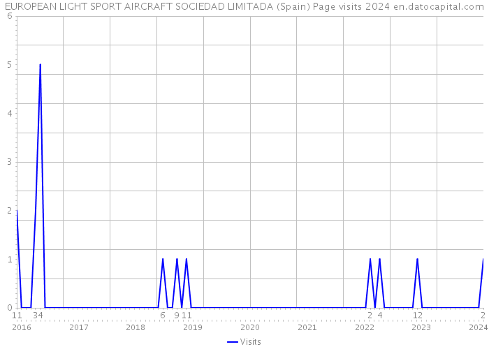 EUROPEAN LIGHT SPORT AIRCRAFT SOCIEDAD LIMITADA (Spain) Page visits 2024 