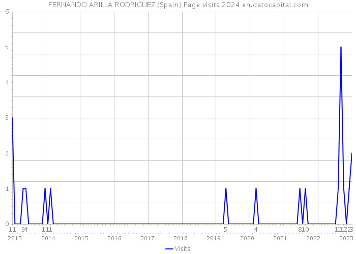 FERNANDO ARILLA RODRIGUEZ (Spain) Page visits 2024 