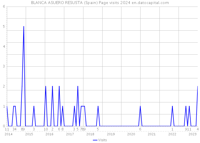 BLANCA ASUERO RESUSTA (Spain) Page visits 2024 