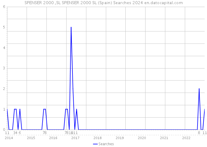 SPENSER 2000 ,SL SPENSER 2000 SL (Spain) Searches 2024 