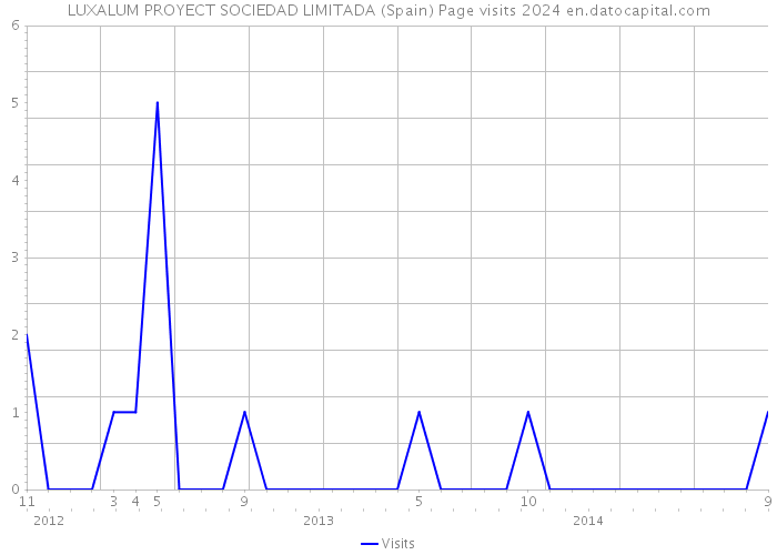 LUXALUM PROYECT SOCIEDAD LIMITADA (Spain) Page visits 2024 