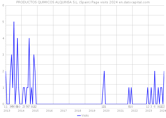 PRODUCTOS QUIMICOS ALQUINSA S.L. (Spain) Page visits 2024 