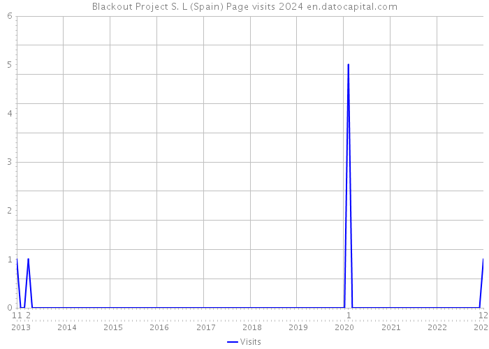 Blackout Project S. L (Spain) Page visits 2024 