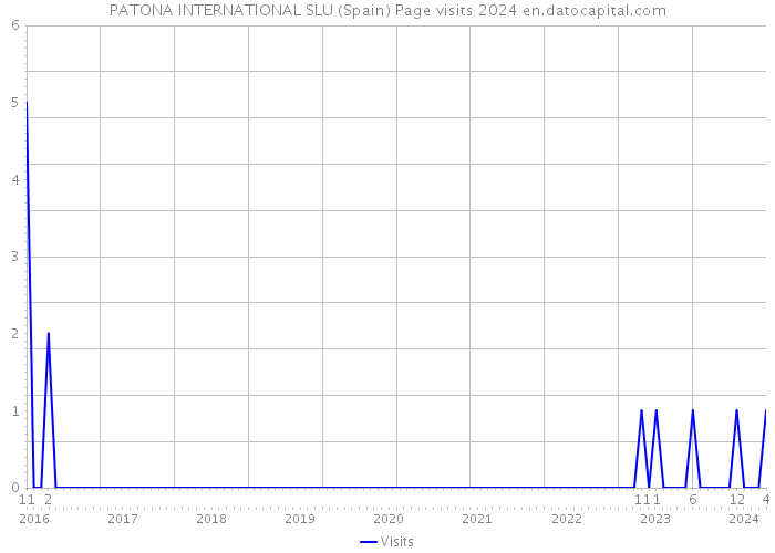 PATONA INTERNATIONAL SLU (Spain) Page visits 2024 