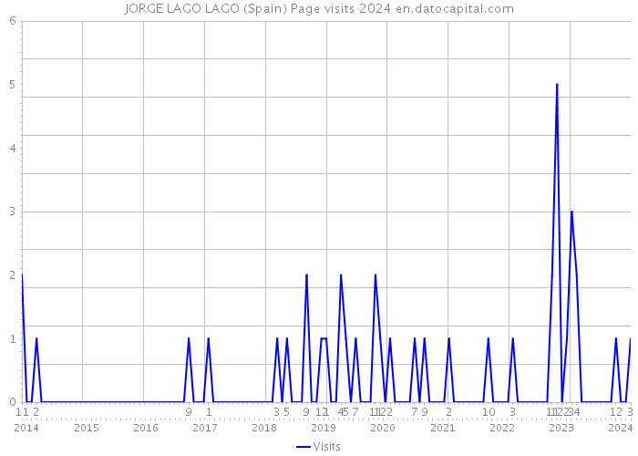 JORGE LAGO LAGO (Spain) Page visits 2024 