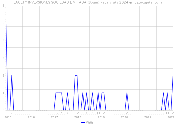 EAGETY INVERSIONES SOCIEDAD LIMITADA (Spain) Page visits 2024 
