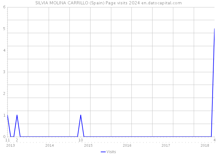 SILVIA MOLINA CARRILLO (Spain) Page visits 2024 