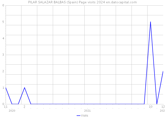 PILAR SALAZAR BALBAS (Spain) Page visits 2024 