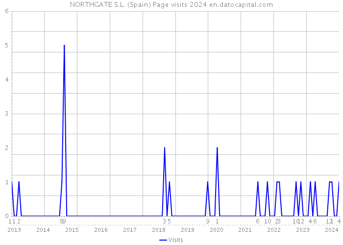 NORTHGATE S.L. (Spain) Page visits 2024 